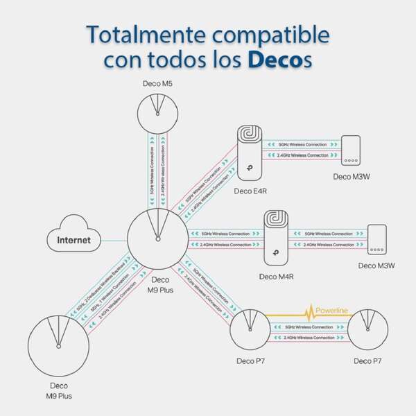 TP-Link Sistema WiFi Hibrido Mesh -  AC1200 - 2 Pack - Cobertura wifi 260m2 1 pieza(s)