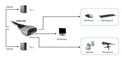 LevelOne - KVM de 2 puertos  DVI  USB  Audio