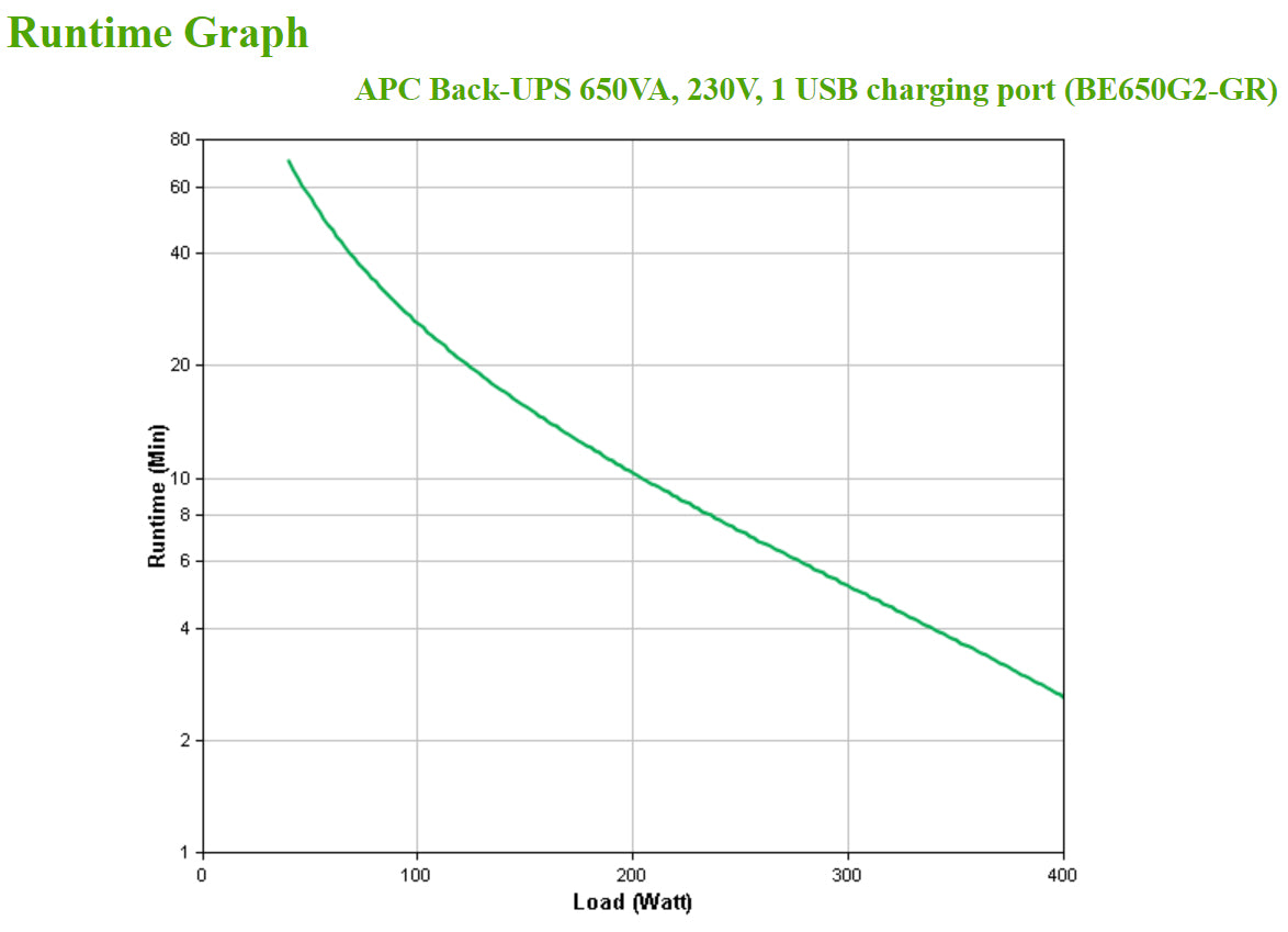 APC - Back-UPS 650VA 230V 1 USB charging port - (Offline-) USV sistema de alimentación ininterrumpida (UPS) En espera (Fuera de línea) o Standby (Offline) 0 65 kVA 400 W 8 salidas AC