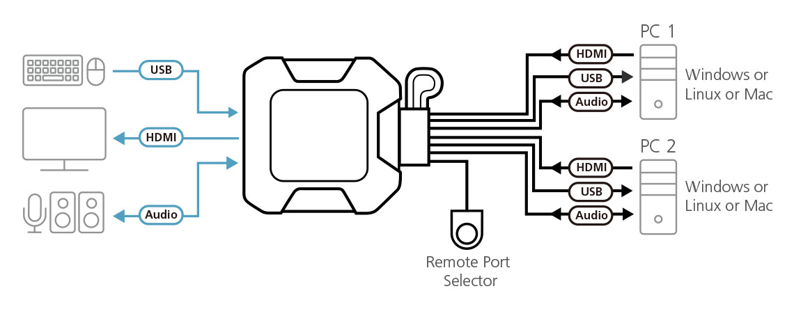 ATEN - Switch KVM USB 4K HDMI de 2 puertos con cable con selector de puerto remoto