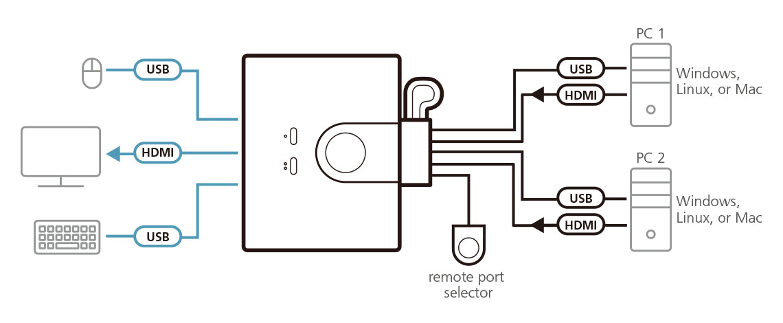 ATEN - Switch KVM USB FHD HDMI de 2 puertos en formato cable