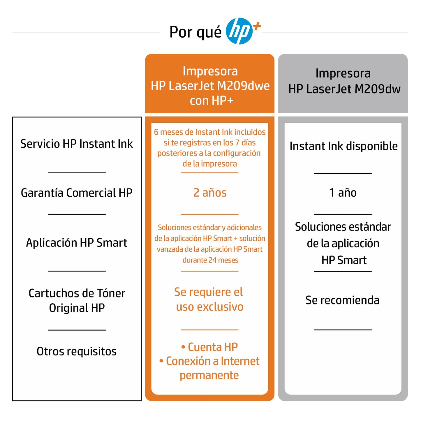 HP LaserJet Impresora M209dwe